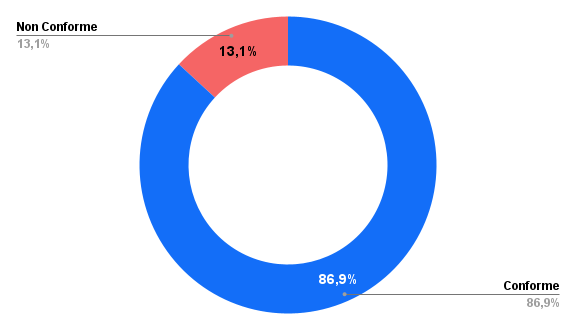 Doughnut chart indicating that the accessibility criterion is compliant for 86.5%.